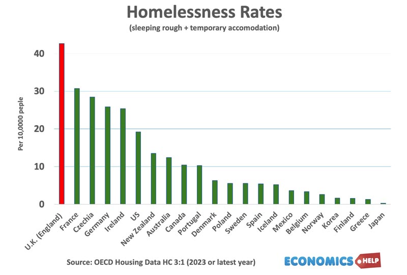 homelessness-rates-oecd