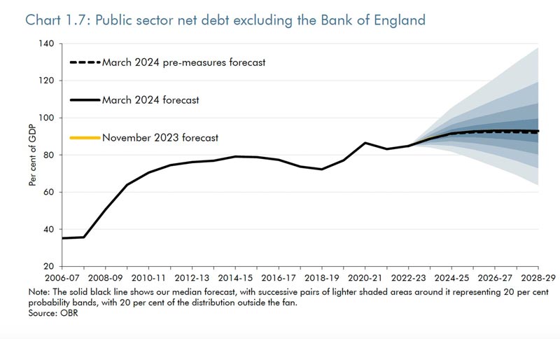 net-debt-forecast-obr