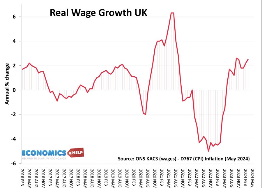 real-wage-growth-may-24