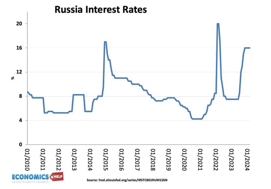 russia-interest-rates