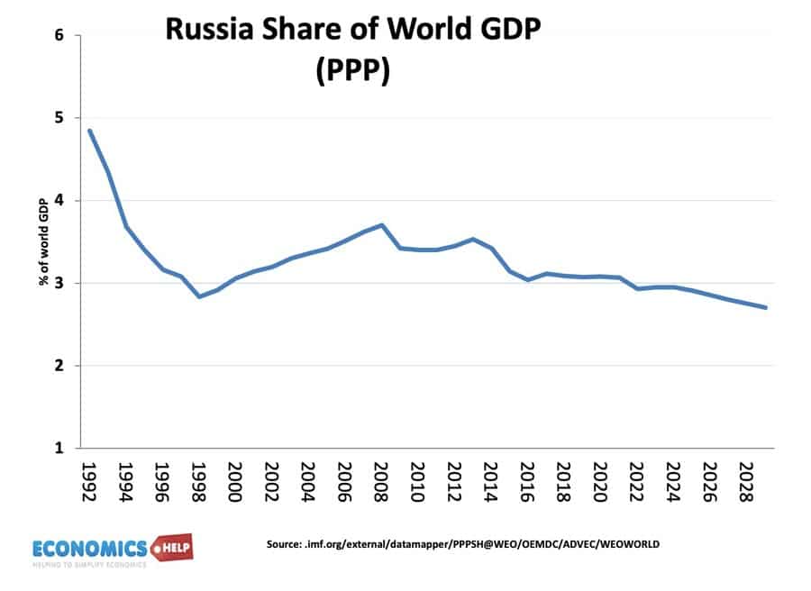 russia-share-world-gdp