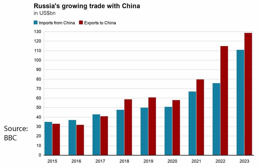 russias-trade-with-china