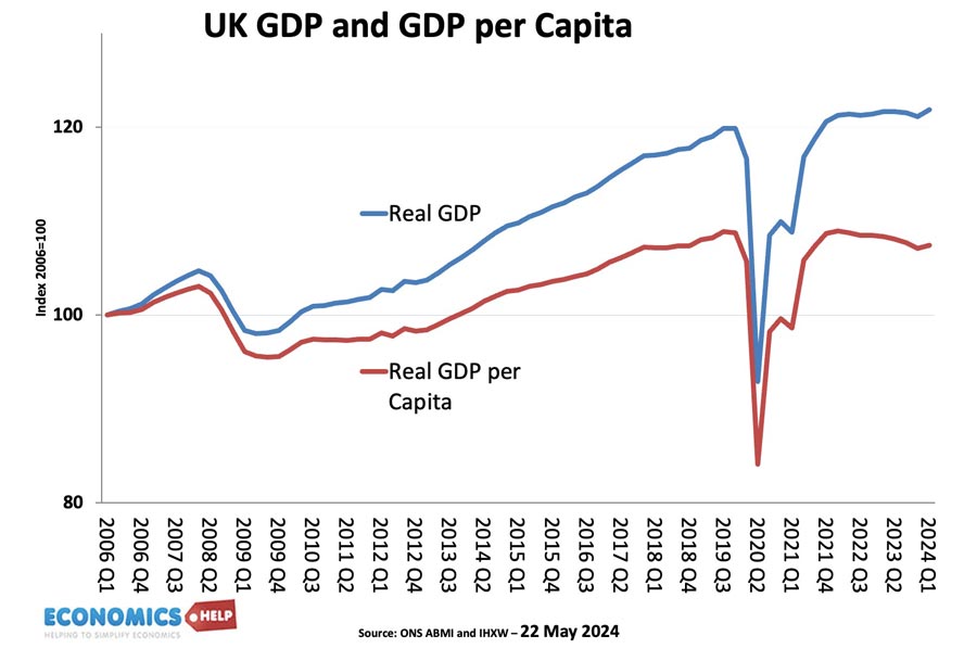 uk-gdp-real-per-capita-may-24