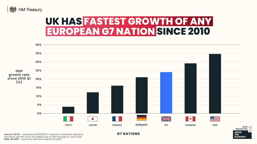 uk-real-gdp-compared-hm-treasury