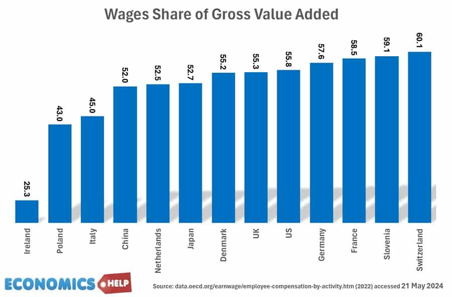 wages-share-gross-value-added-oecd