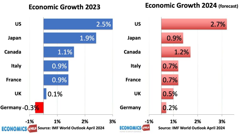 economic-growth-2023-24-g7