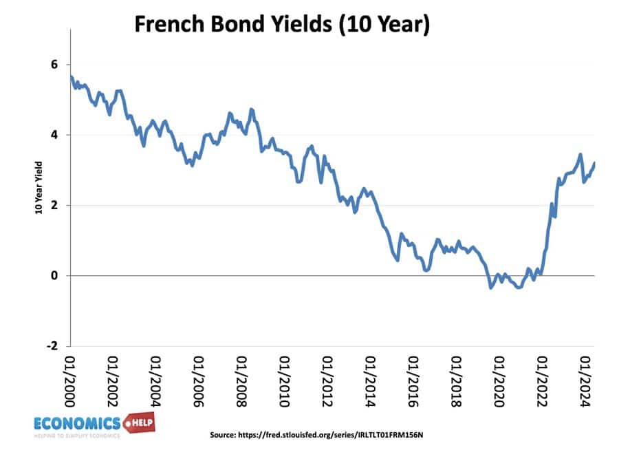 french-bond-yields