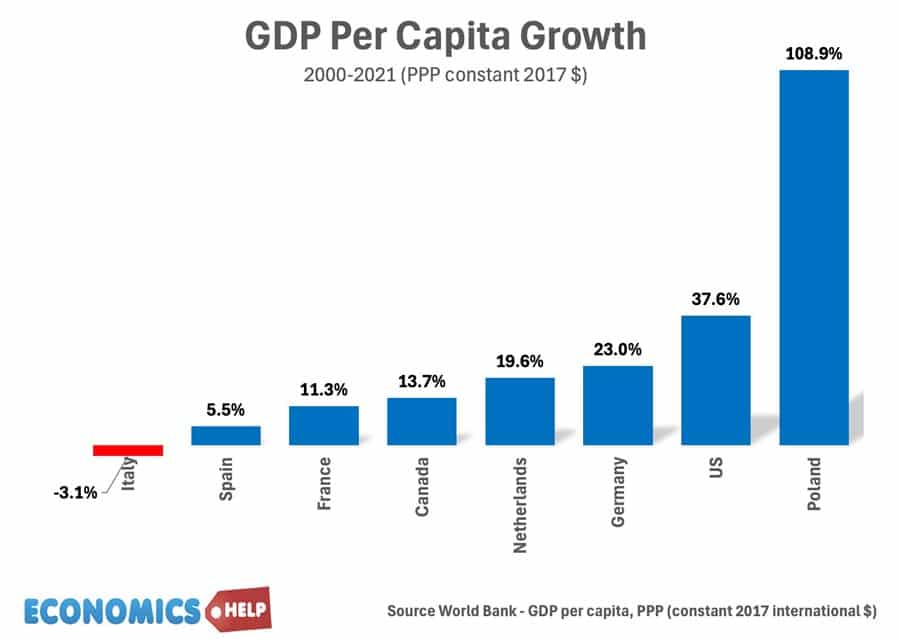 gdp-per-capita-growth-italy-poland.