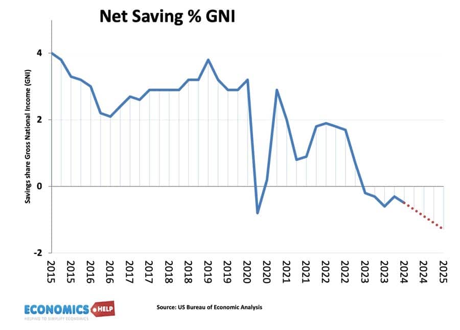 net-saving-gni-us