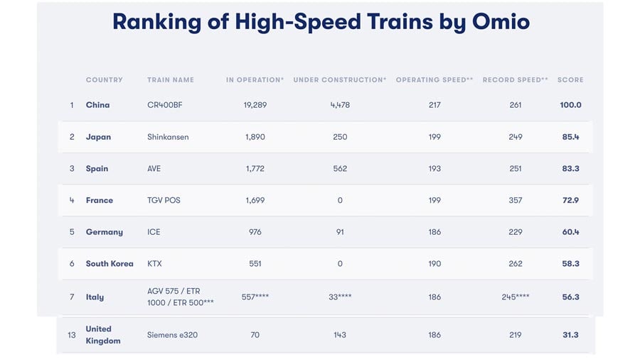 ranking-high-speed-trains