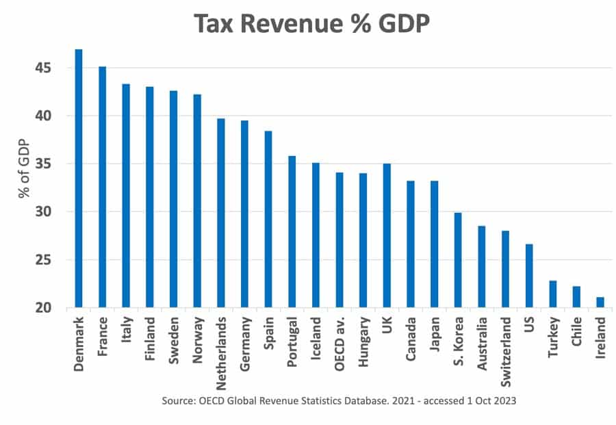 tax-revenue-share-gdp