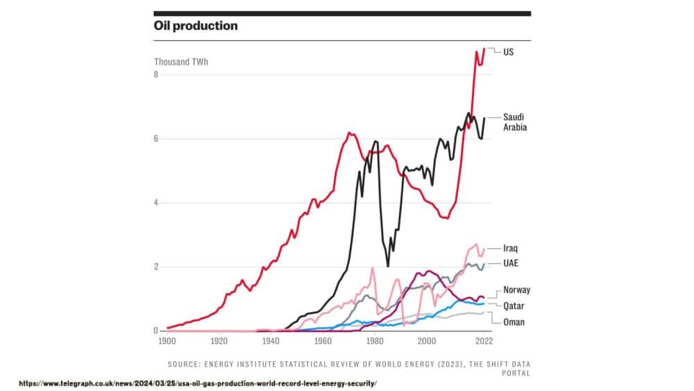us-oil-production-highest