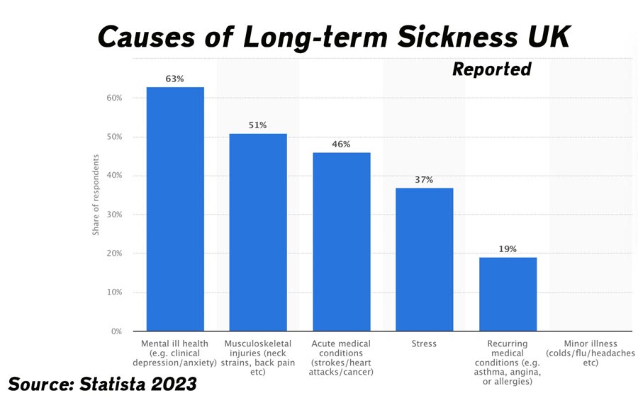 causes-long-term-sickness-uk