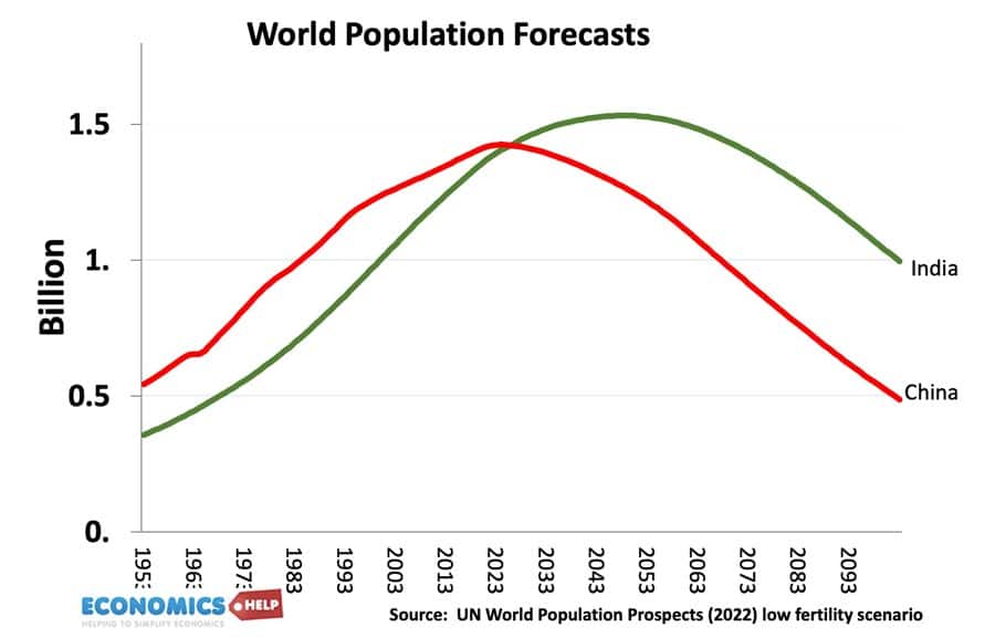 china-india-population