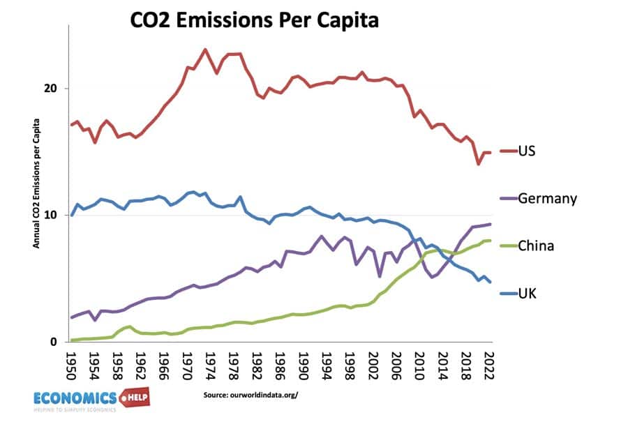 co2-emissions-uk-us-germany-china