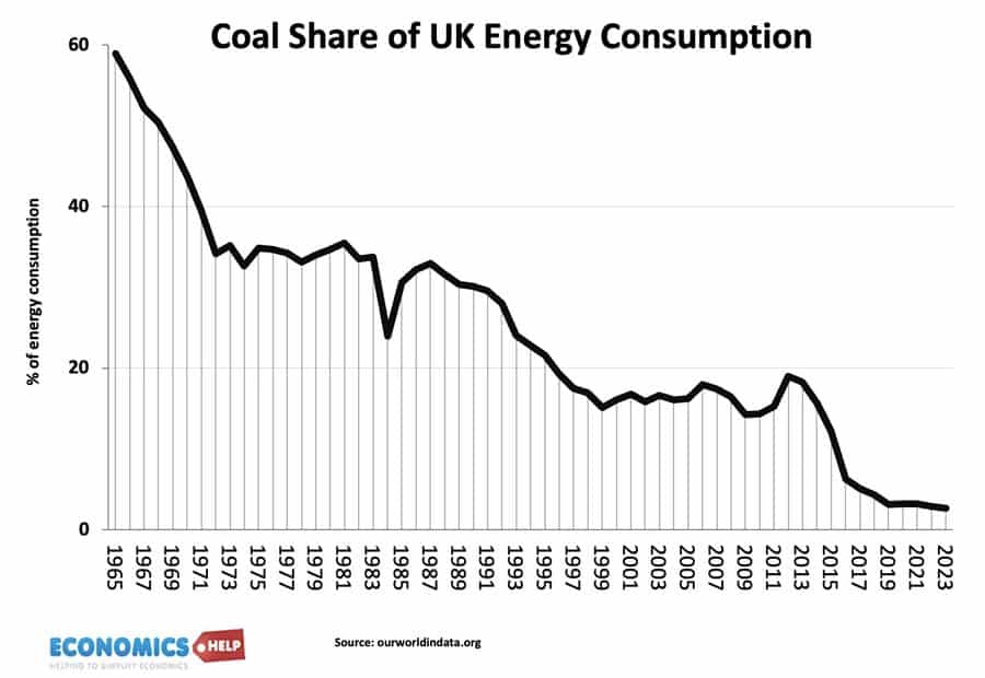 coal-share-uk-energy