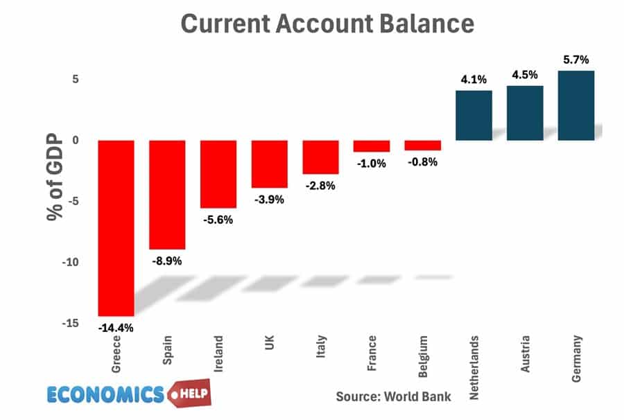 current-account-balance-2008