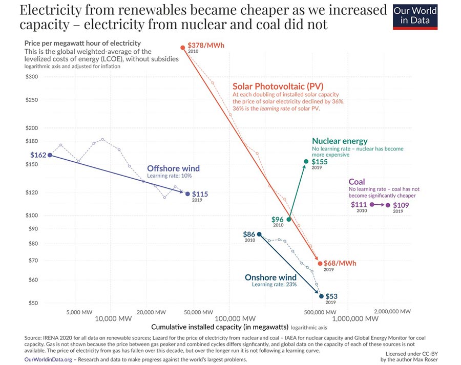 electricity-cheaper-renewables-coal