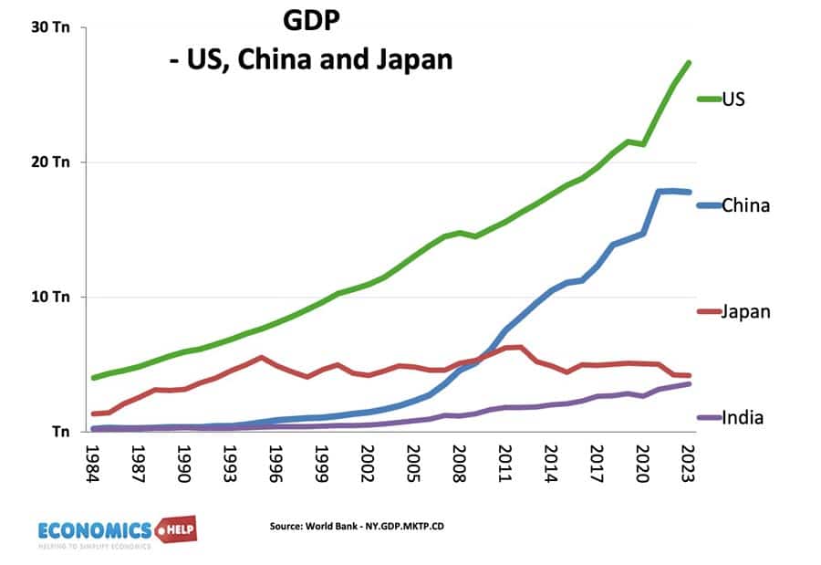 gdp-us-china-japan-india-gdp
