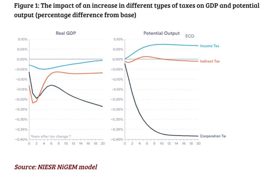 impact-corporation-tax-on-growth-niesr