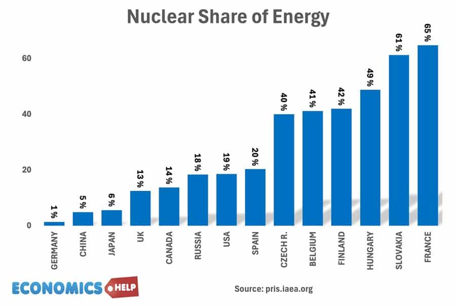 nuclear-share-of-energy