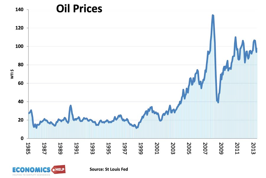 oil-prices-1985-2013