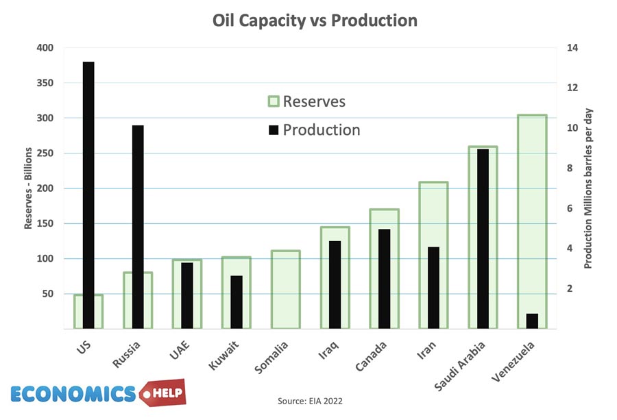 oil-reserves-capacity