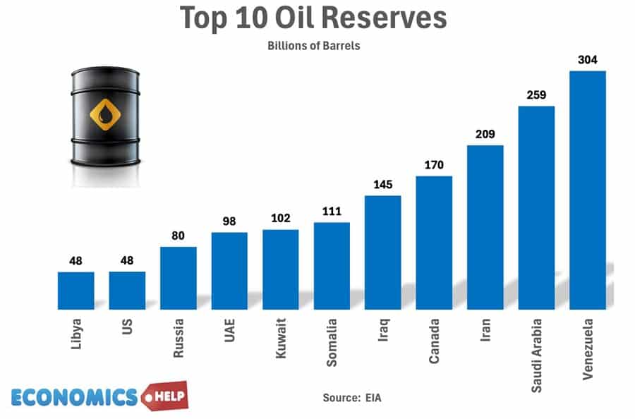 oil-reserves-known