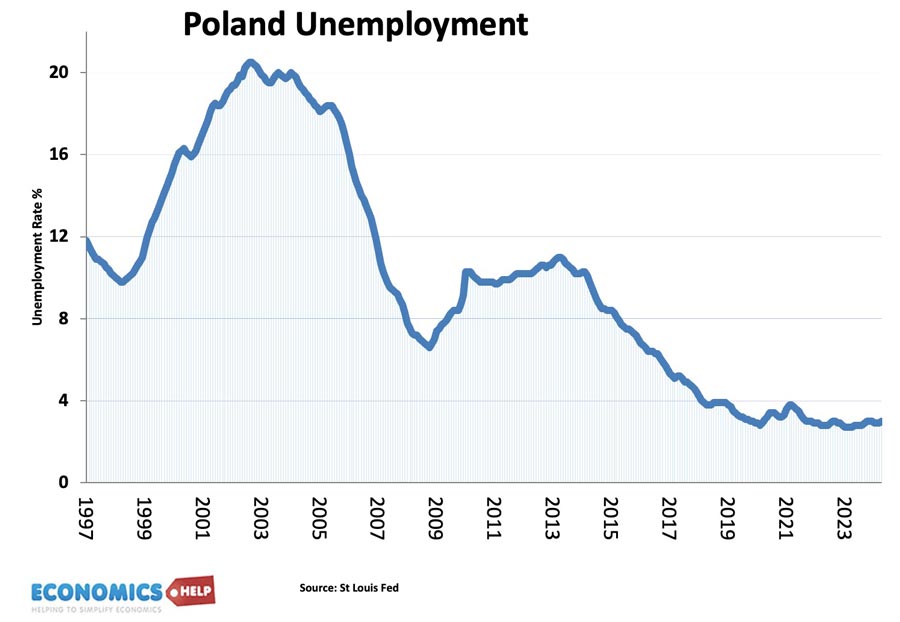 poland-unemployment