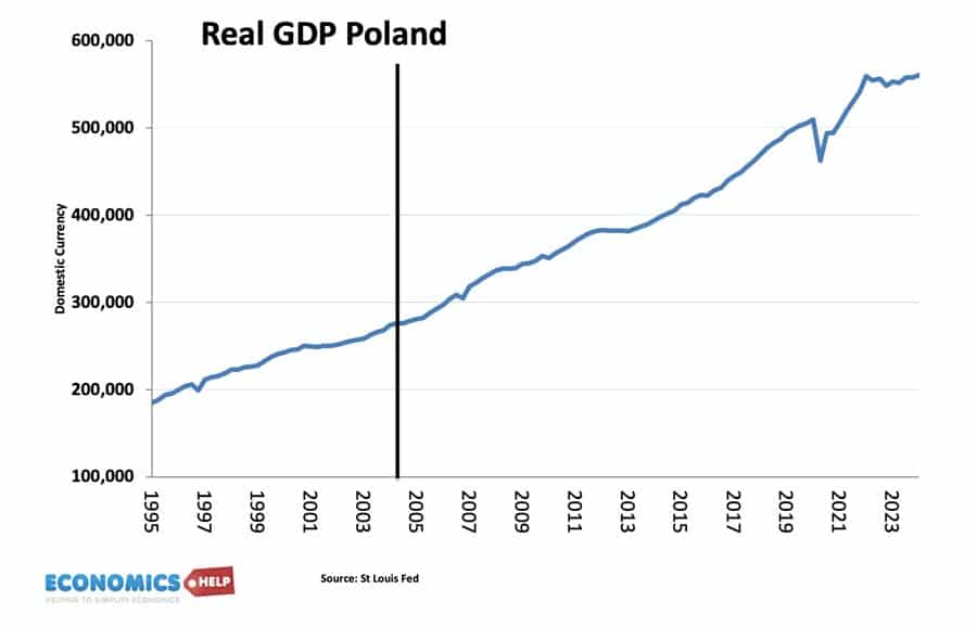 real-gdp-poland