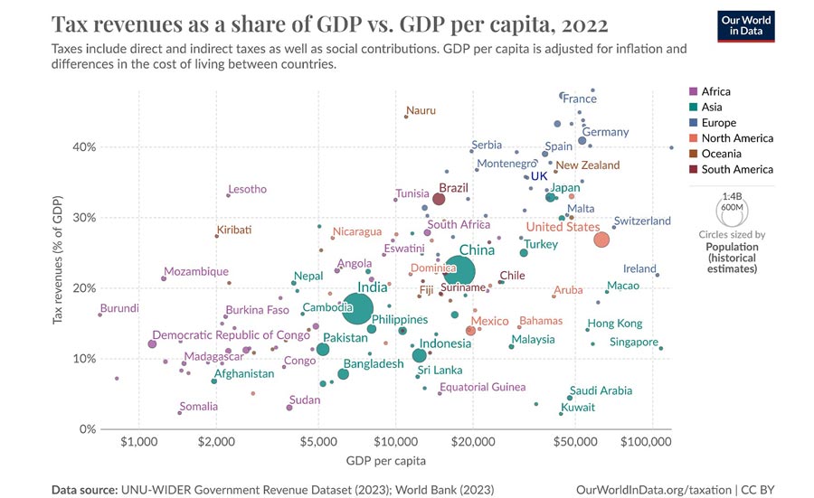 tax-revenue-share-gdp-compared-gdp-capita