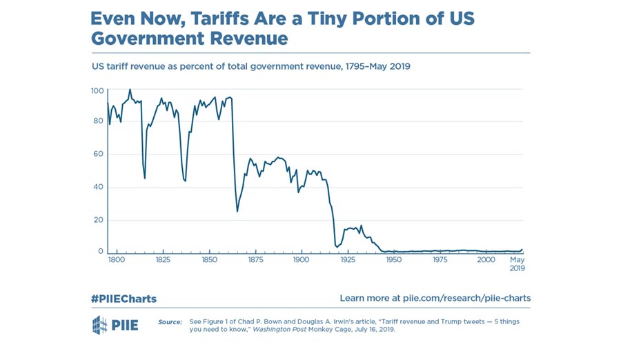 us-tariffs-share-revenue