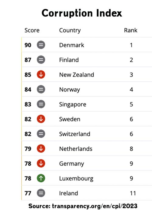 corruption-index-top-10