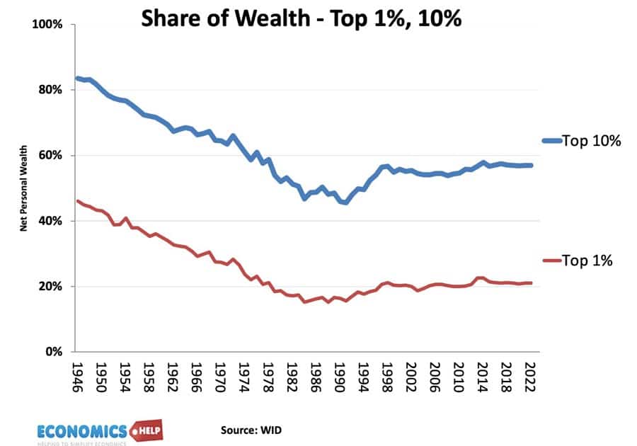 share-wealth-top-1-top-10