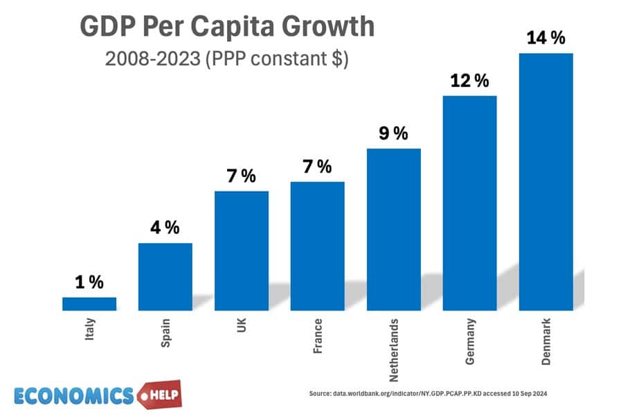 gdp-capita-growth-ppp-08-23-dk-uk-germ