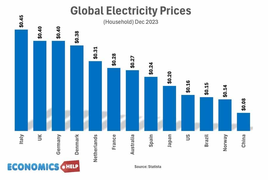 global-electricity-prices