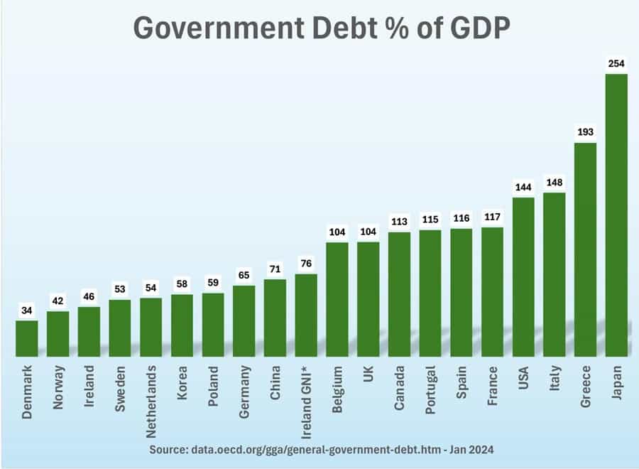 government-debt-ireland-modified-gni