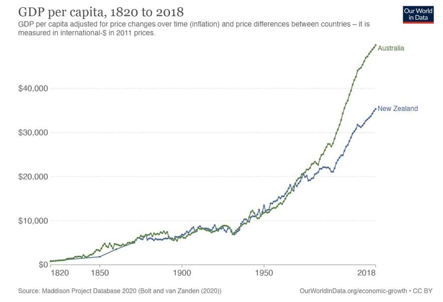 au-nz-gdp-capita