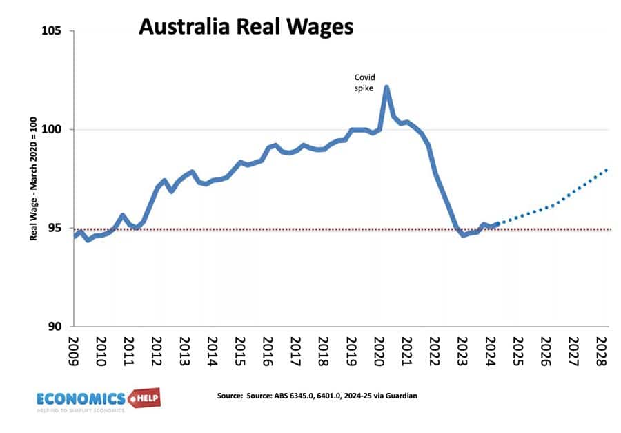 aus-real-wages