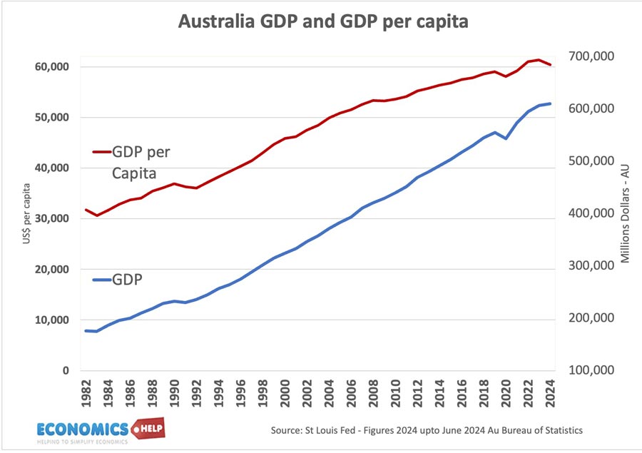australia-gdp-gdp-per-capita
