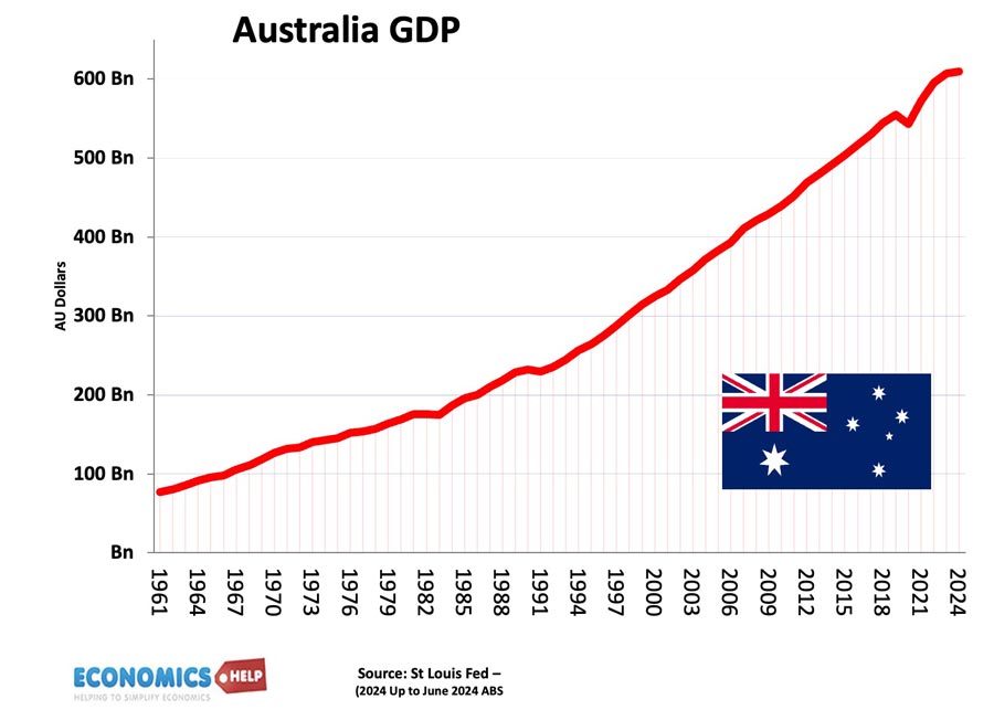 australia-gdp-real