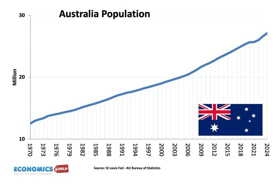 australia-population