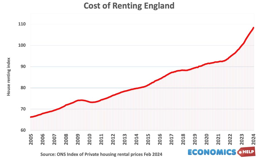 cost-renting-england