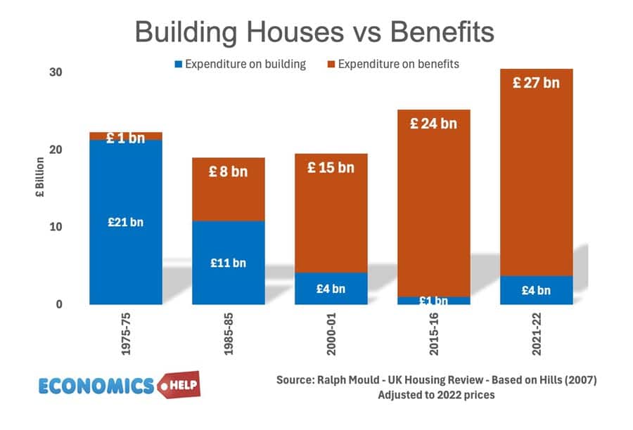 expenditure-building-benefits