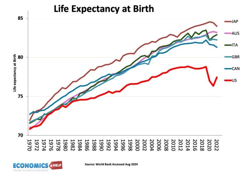 life-expectancy-at-birth-us-vs-world