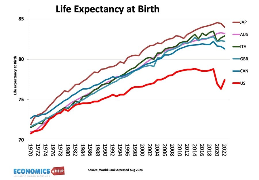 life-expectancy-at-birth-us-vs-world