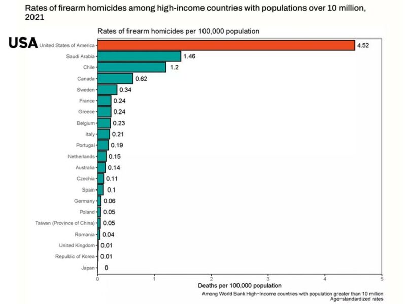 rates-of-gun-deaths