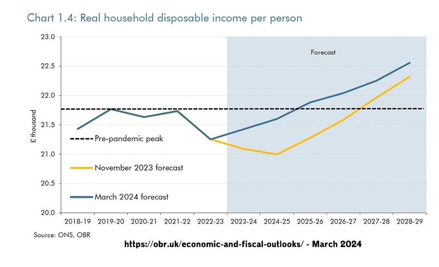 real-household-income-forecast-obr