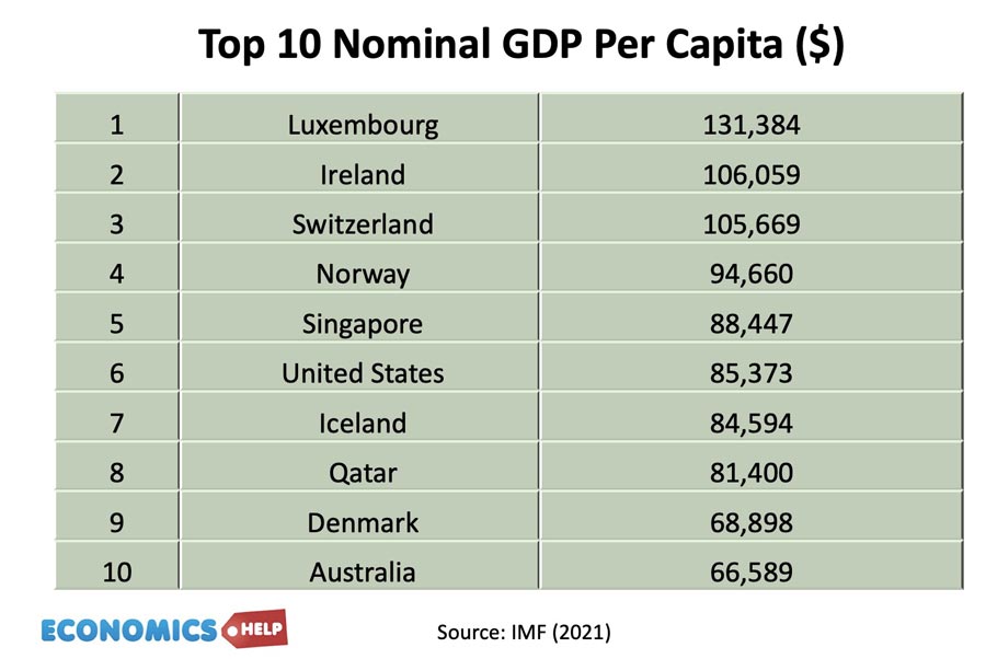 top-10-nominal-gdp-capita