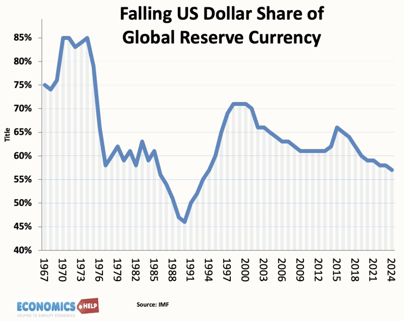 dollar-share-of-global-reserve-currency
